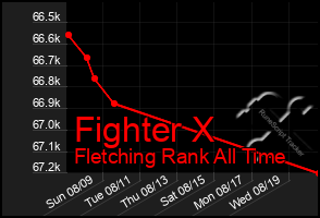 Total Graph of Fighter X