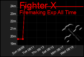 Total Graph of Fighter X