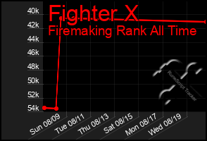 Total Graph of Fighter X