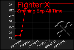 Total Graph of Fighter X