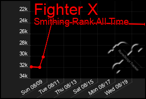 Total Graph of Fighter X