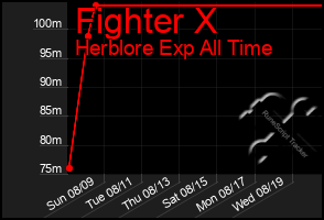 Total Graph of Fighter X