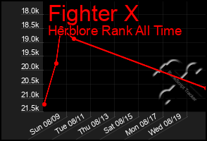 Total Graph of Fighter X