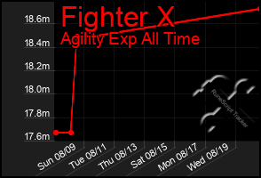 Total Graph of Fighter X