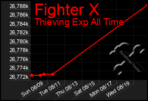 Total Graph of Fighter X