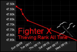 Total Graph of Fighter X