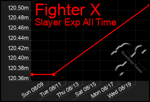 Total Graph of Fighter X
