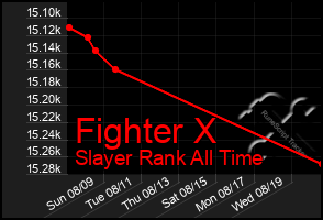 Total Graph of Fighter X