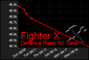 Total Graph of Fighter X