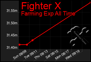 Total Graph of Fighter X