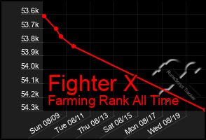 Total Graph of Fighter X