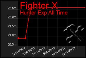 Total Graph of Fighter X