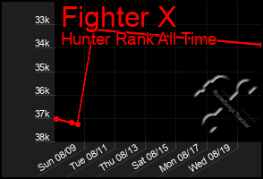 Total Graph of Fighter X