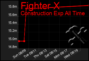 Total Graph of Fighter X