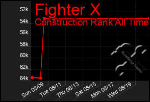 Total Graph of Fighter X