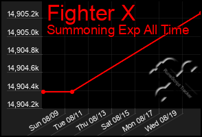 Total Graph of Fighter X