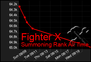 Total Graph of Fighter X