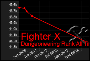 Total Graph of Fighter X