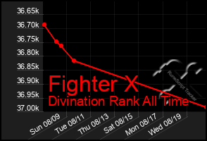 Total Graph of Fighter X
