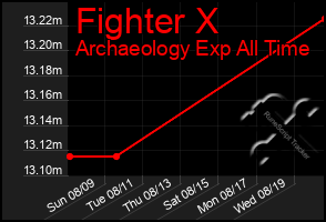 Total Graph of Fighter X