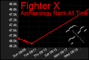 Total Graph of Fighter X
