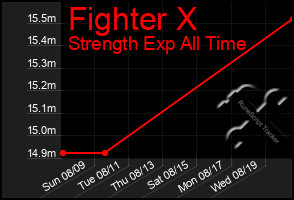 Total Graph of Fighter X