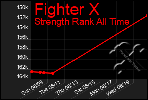 Total Graph of Fighter X