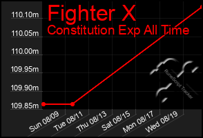 Total Graph of Fighter X