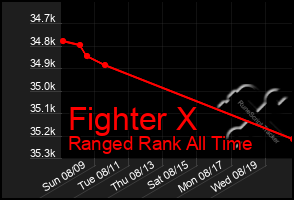 Total Graph of Fighter X