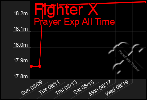 Total Graph of Fighter X