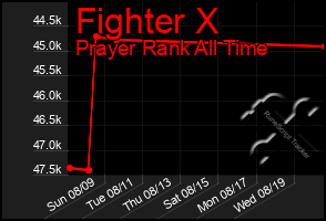 Total Graph of Fighter X