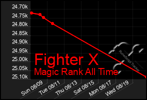 Total Graph of Fighter X
