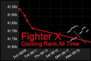 Total Graph of Fighter X