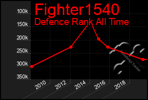 Total Graph of Fighter1540