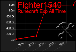 Total Graph of Fighter1540