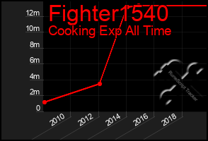 Total Graph of Fighter1540