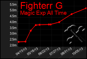 Total Graph of Fighterr G