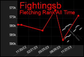 Total Graph of Fightingsb