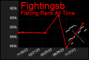 Total Graph of Fightingsb