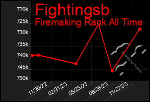 Total Graph of Fightingsb