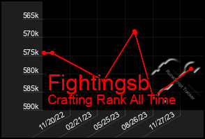 Total Graph of Fightingsb