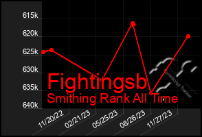 Total Graph of Fightingsb