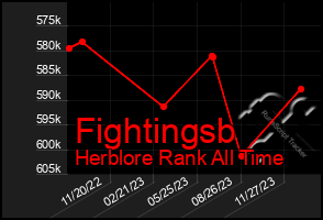 Total Graph of Fightingsb