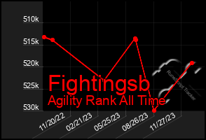 Total Graph of Fightingsb