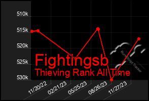 Total Graph of Fightingsb