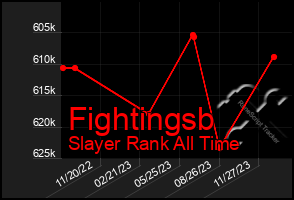 Total Graph of Fightingsb