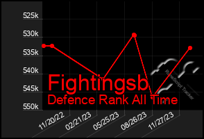 Total Graph of Fightingsb