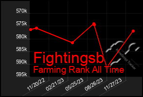 Total Graph of Fightingsb