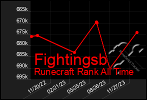 Total Graph of Fightingsb