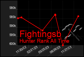 Total Graph of Fightingsb